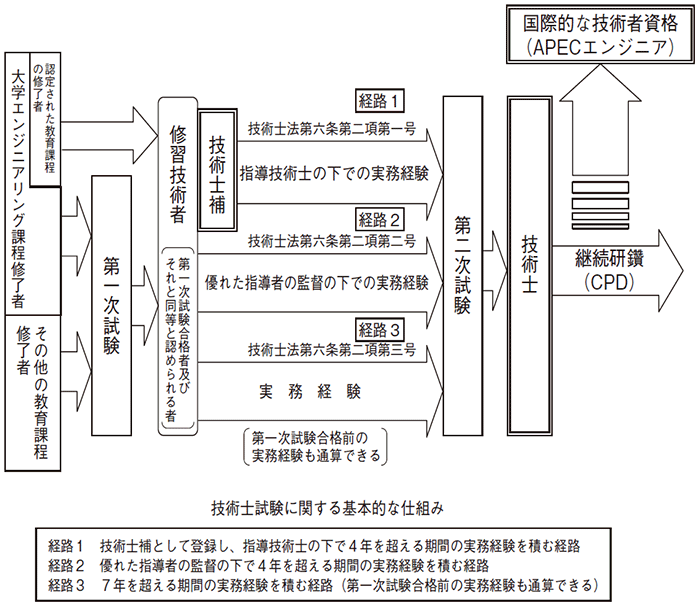 2019年技術士試験はどうなる？～技術士試験はこう変わる！～｜テクノ