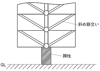図2 斜めの筋交い構造